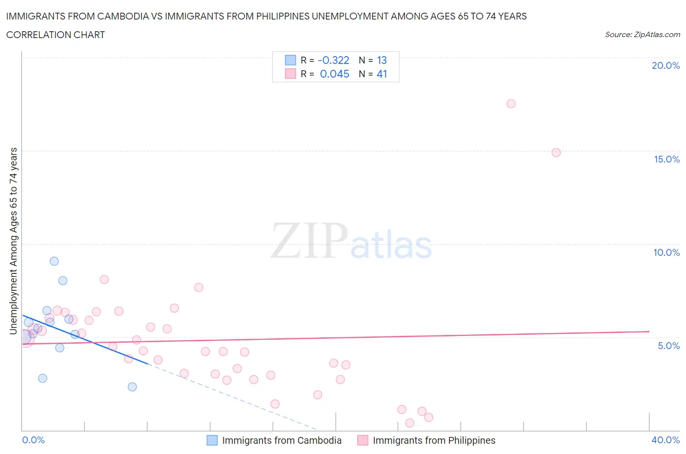 Immigrants from Cambodia vs Immigrants from Philippines Unemployment Among Ages 65 to 74 years