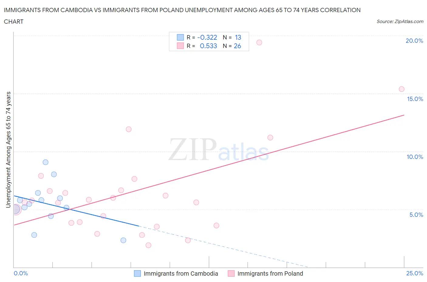 Immigrants from Cambodia vs Immigrants from Poland Unemployment Among Ages 65 to 74 years
