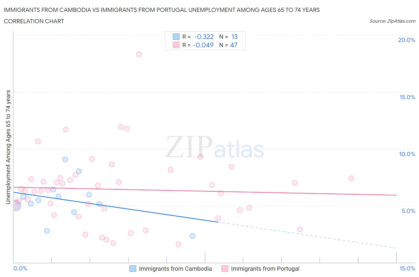 Immigrants from Cambodia vs Immigrants from Portugal Unemployment Among Ages 65 to 74 years