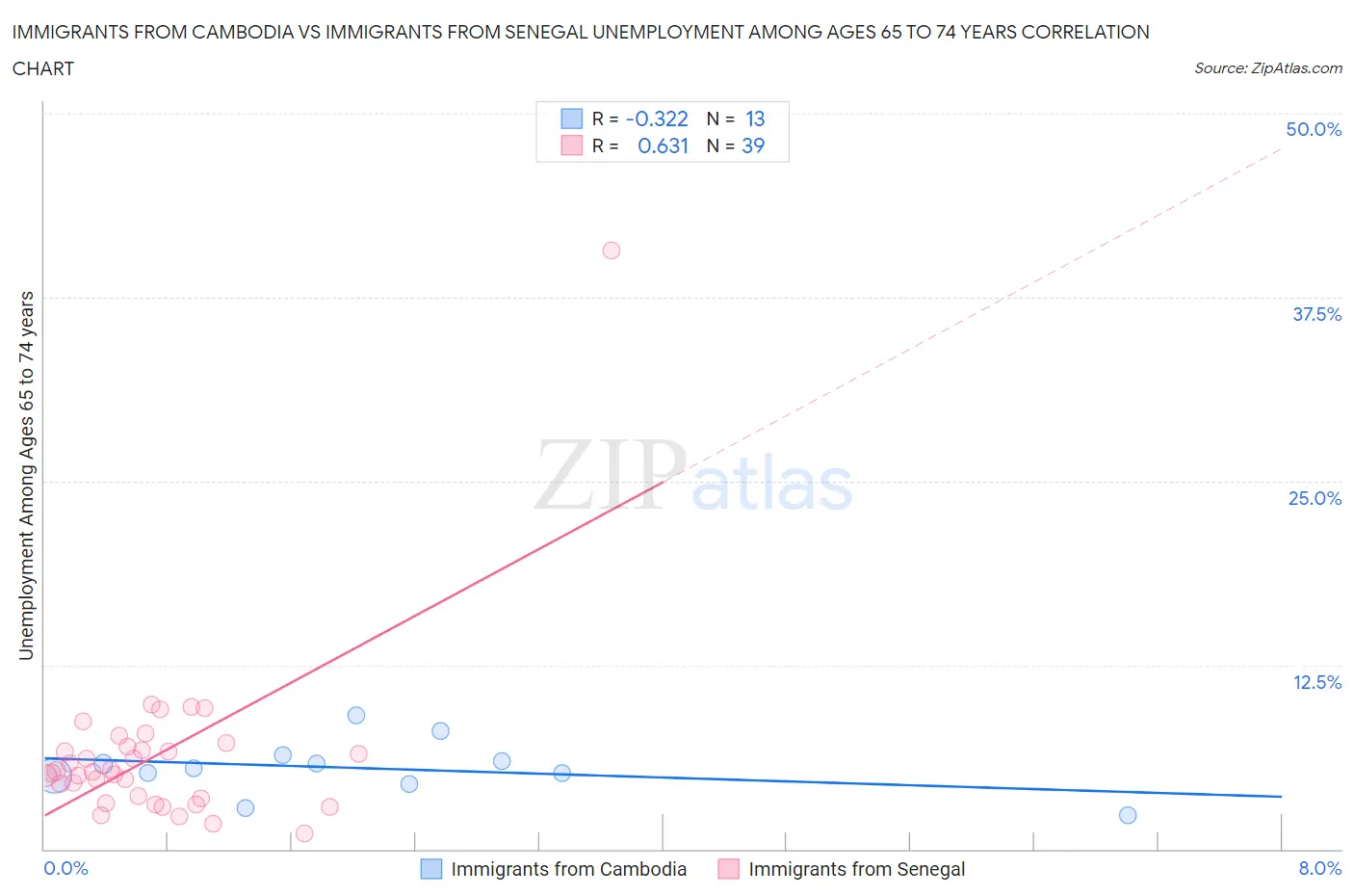 Immigrants from Cambodia vs Immigrants from Senegal Unemployment Among Ages 65 to 74 years