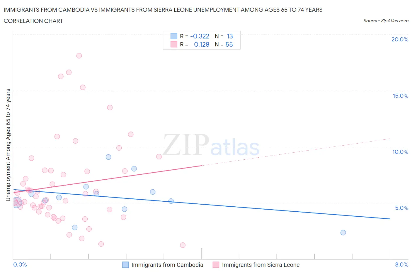 Immigrants from Cambodia vs Immigrants from Sierra Leone Unemployment Among Ages 65 to 74 years