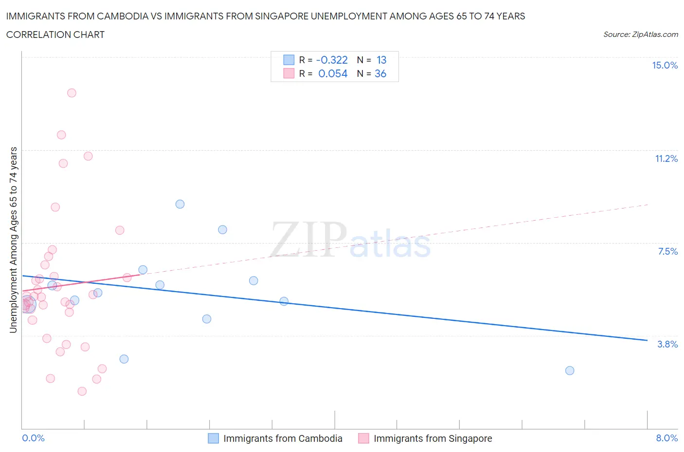 Immigrants from Cambodia vs Immigrants from Singapore Unemployment Among Ages 65 to 74 years