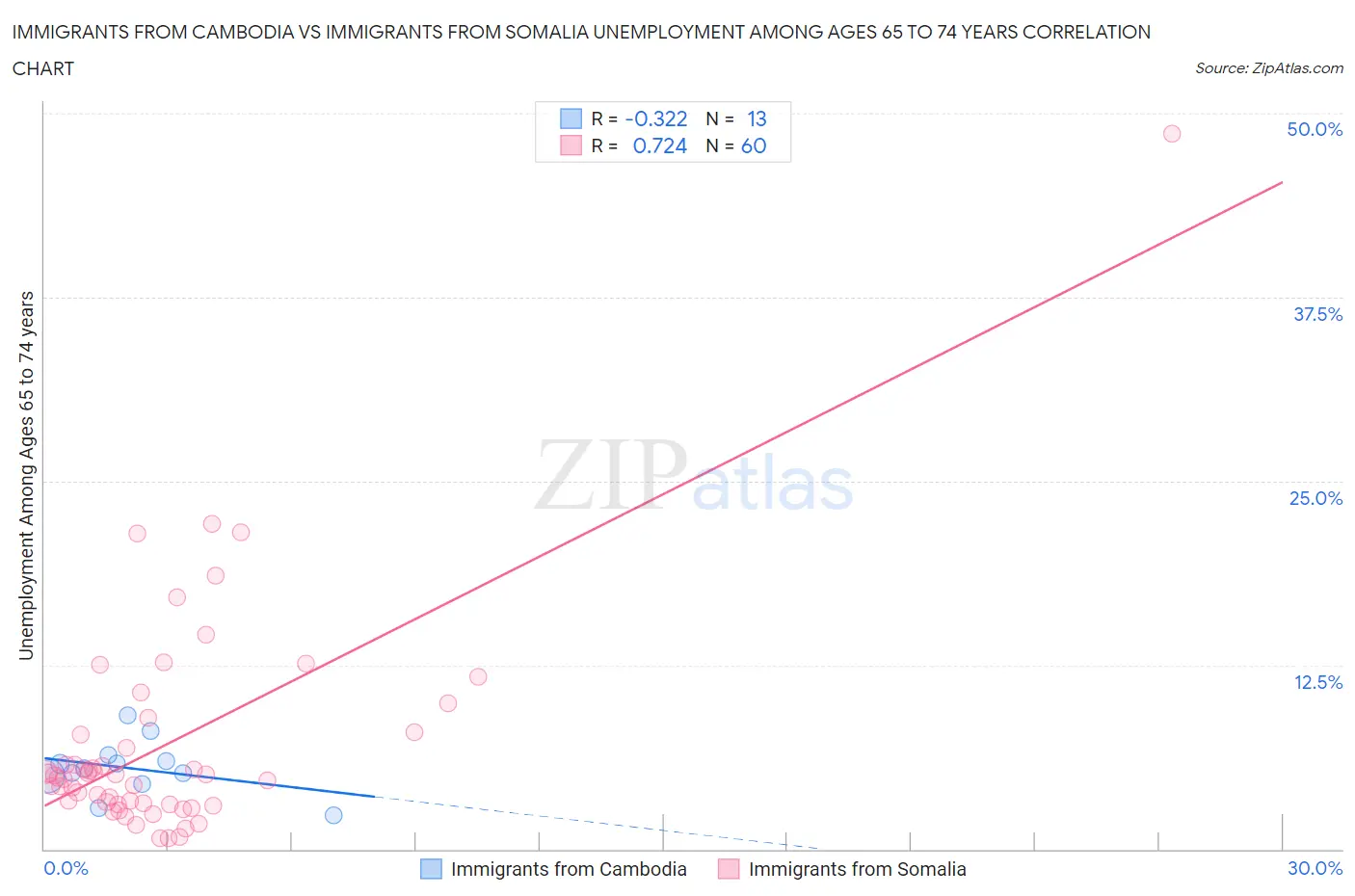 Immigrants from Cambodia vs Immigrants from Somalia Unemployment Among Ages 65 to 74 years