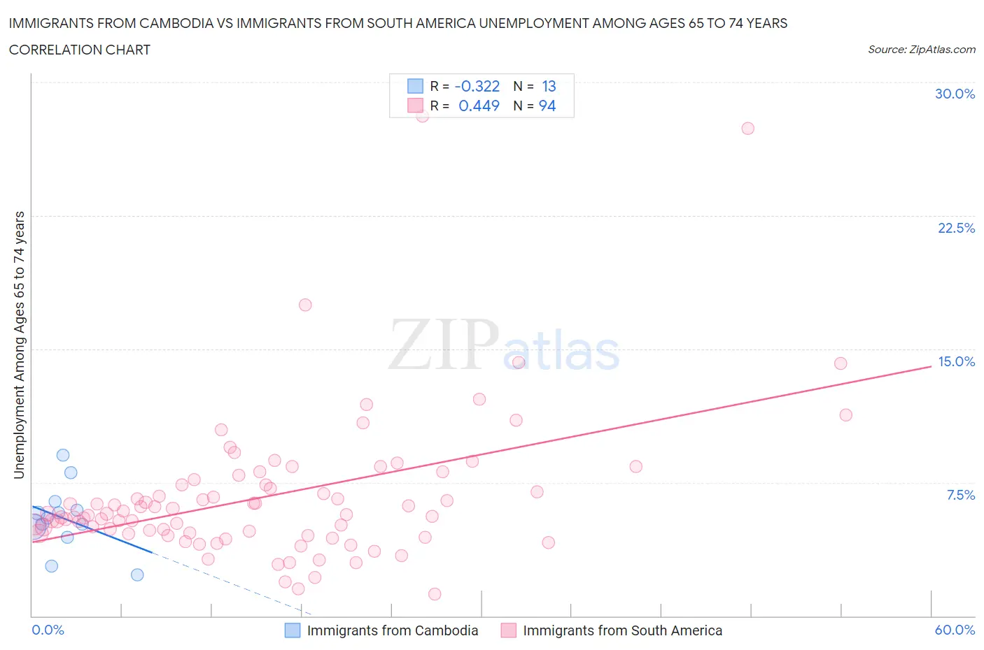 Immigrants from Cambodia vs Immigrants from South America Unemployment Among Ages 65 to 74 years