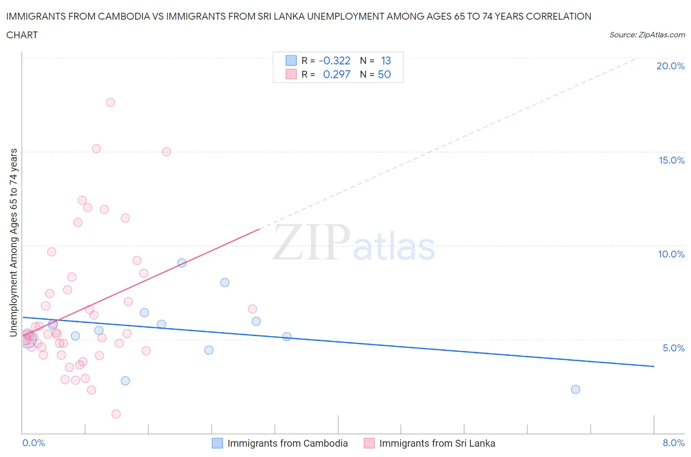 Immigrants from Cambodia vs Immigrants from Sri Lanka Unemployment Among Ages 65 to 74 years