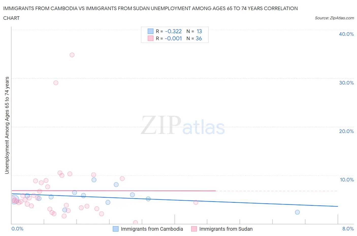 Immigrants from Cambodia vs Immigrants from Sudan Unemployment Among Ages 65 to 74 years