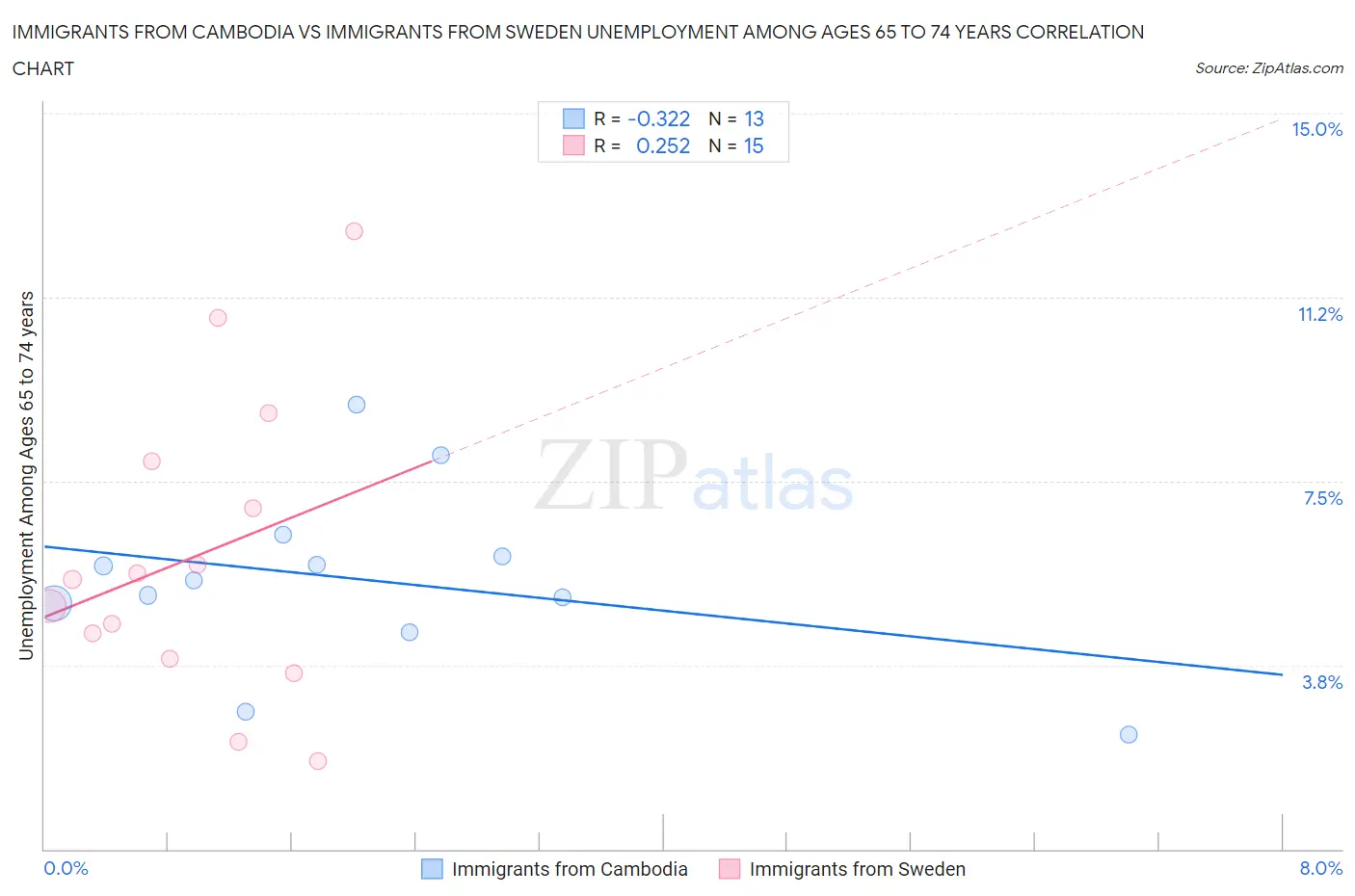 Immigrants from Cambodia vs Immigrants from Sweden Unemployment Among Ages 65 to 74 years
