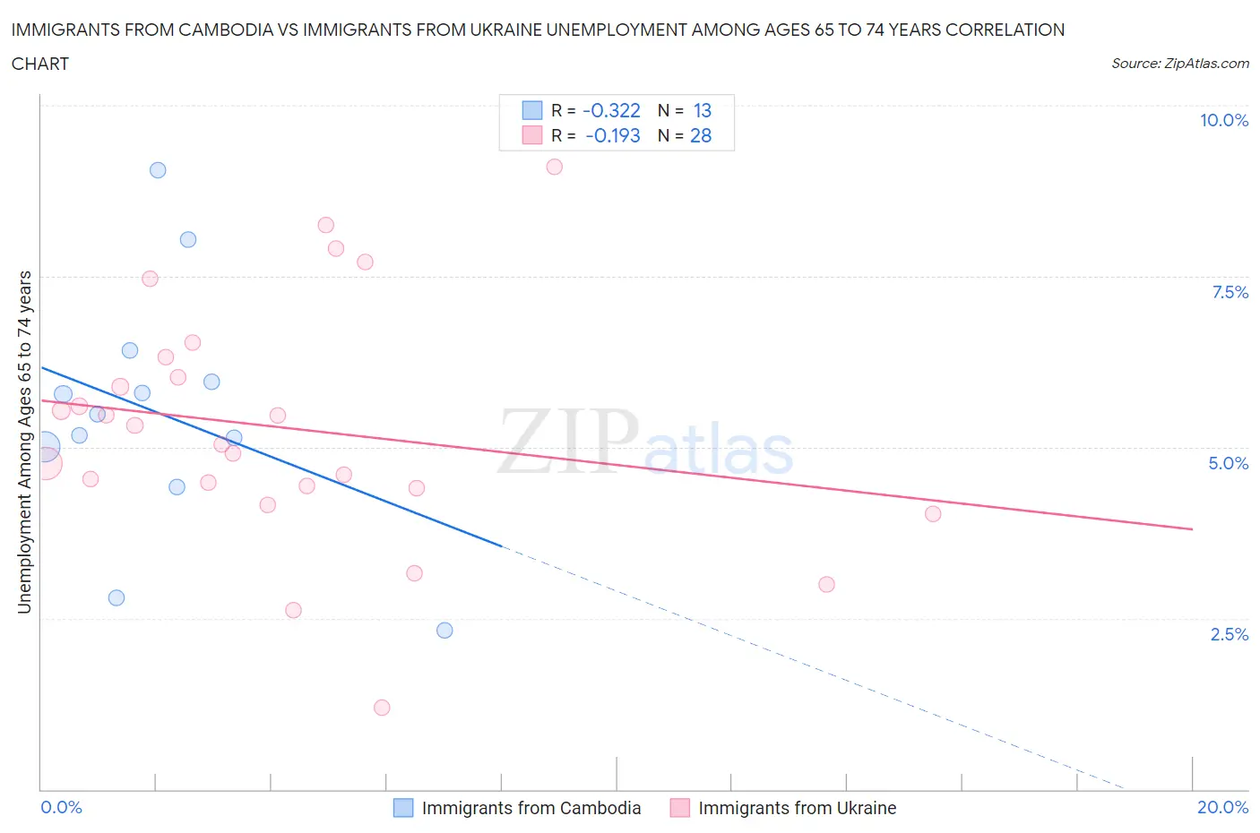 Immigrants from Cambodia vs Immigrants from Ukraine Unemployment Among Ages 65 to 74 years