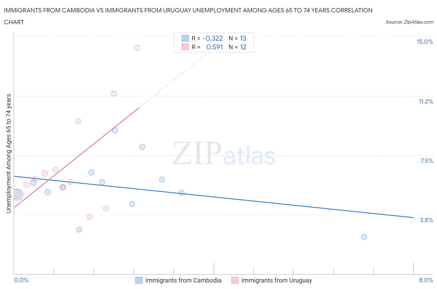 Immigrants from Cambodia vs Immigrants from Uruguay Unemployment Among Ages 65 to 74 years