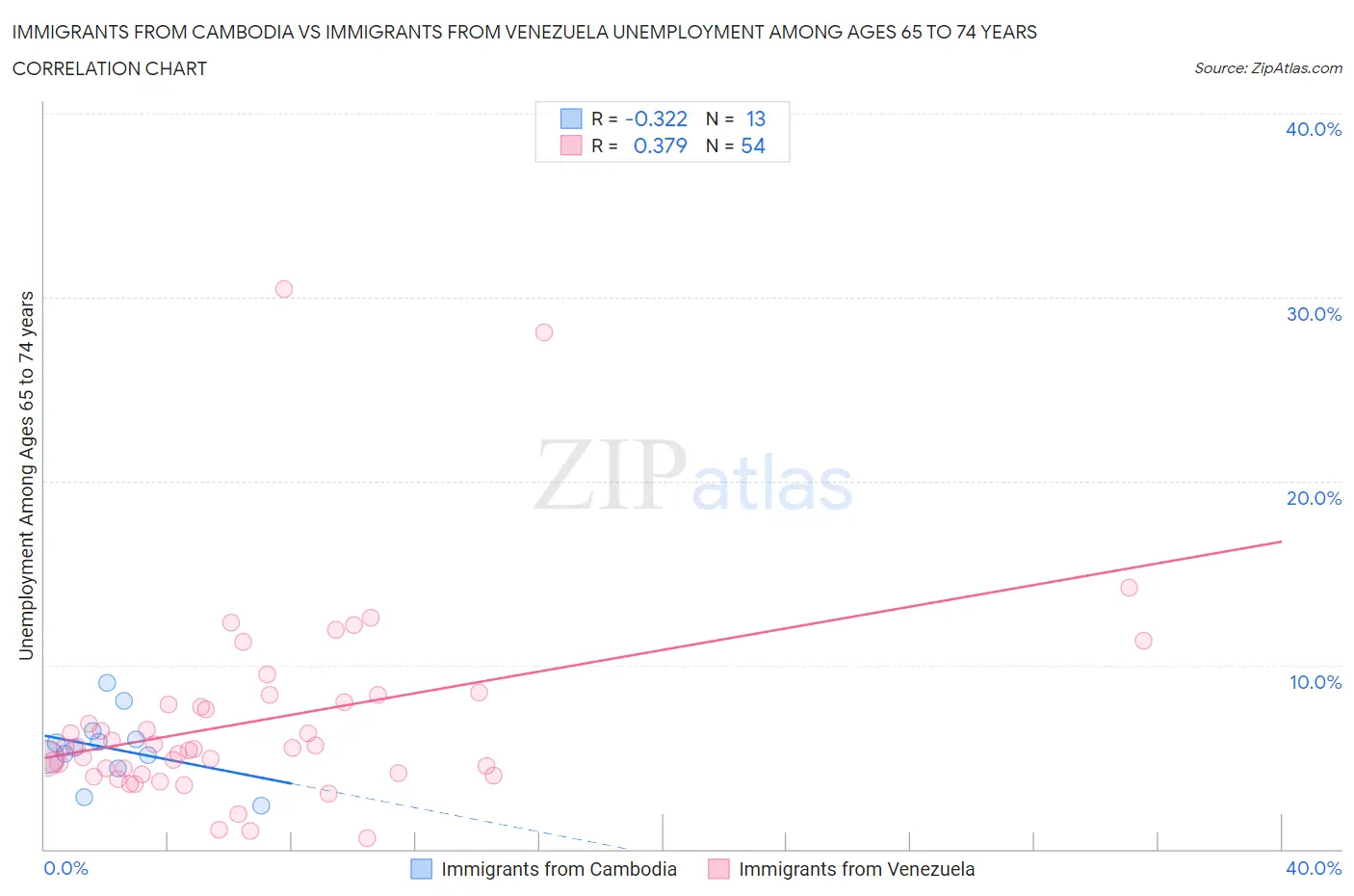 Immigrants from Cambodia vs Immigrants from Venezuela Unemployment Among Ages 65 to 74 years