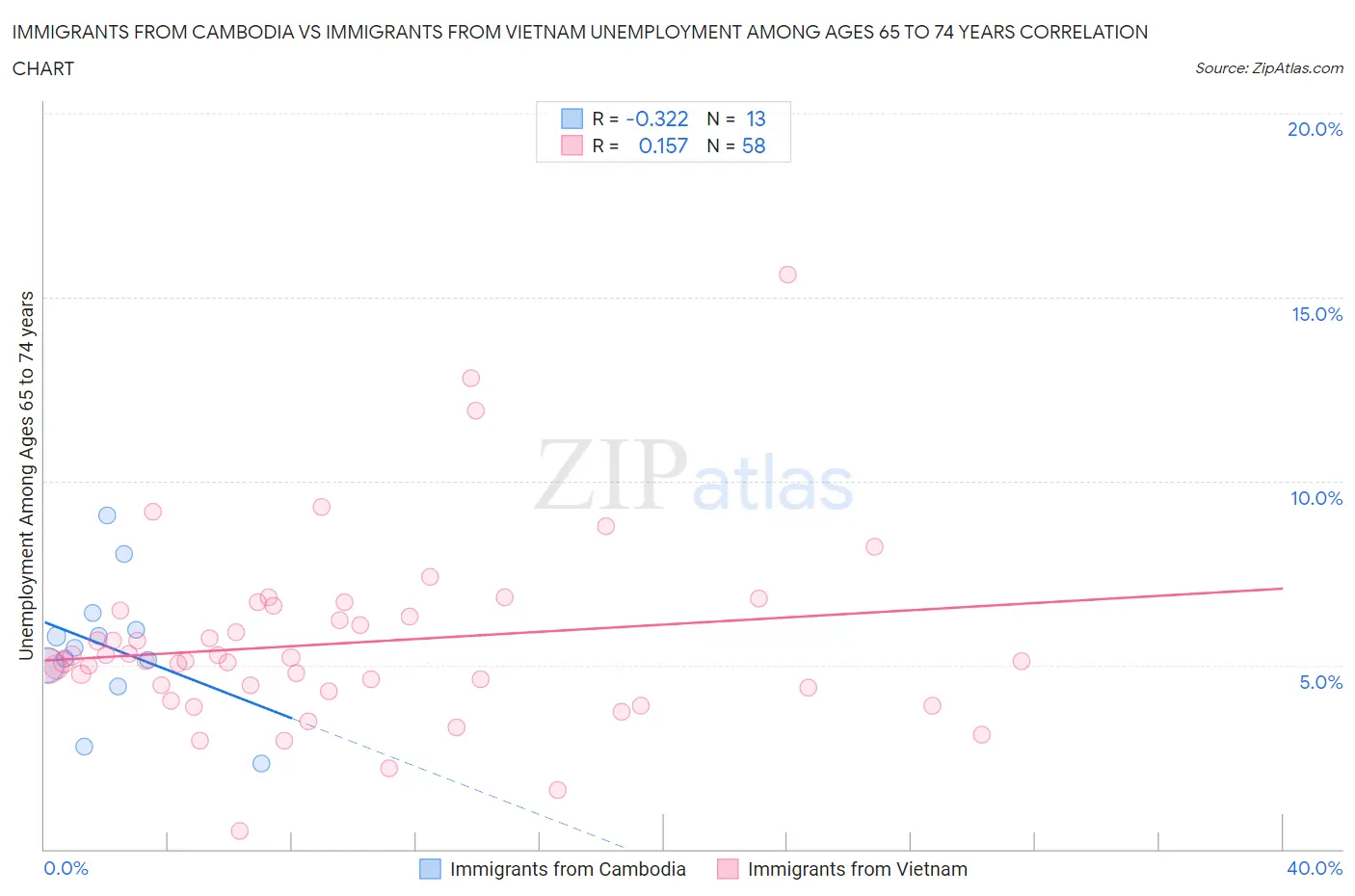 Immigrants from Cambodia vs Immigrants from Vietnam Unemployment Among Ages 65 to 74 years
