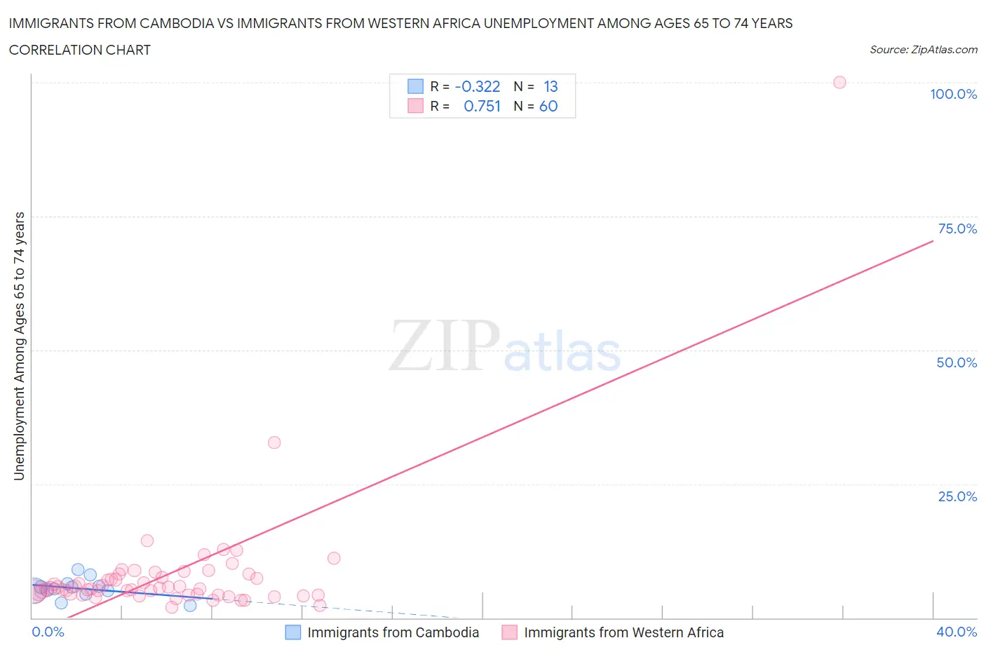Immigrants from Cambodia vs Immigrants from Western Africa Unemployment Among Ages 65 to 74 years