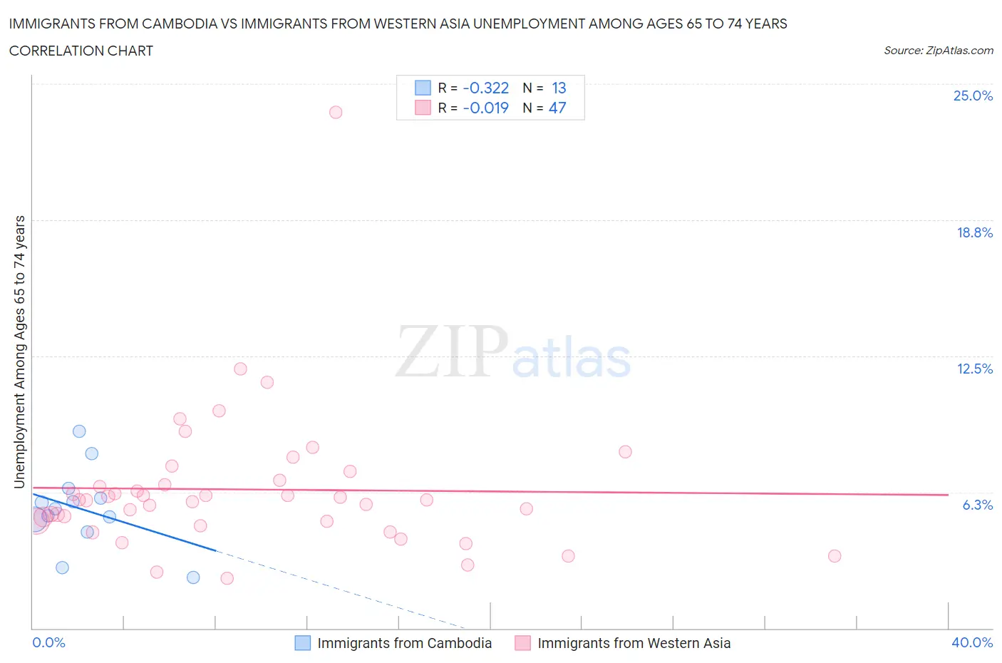 Immigrants from Cambodia vs Immigrants from Western Asia Unemployment Among Ages 65 to 74 years