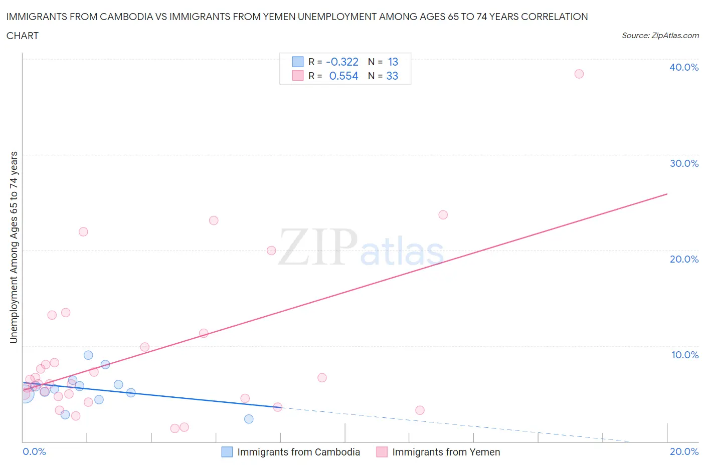 Immigrants from Cambodia vs Immigrants from Yemen Unemployment Among Ages 65 to 74 years