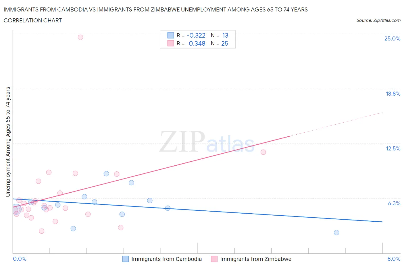 Immigrants from Cambodia vs Immigrants from Zimbabwe Unemployment Among Ages 65 to 74 years