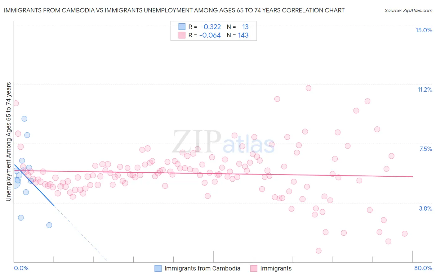 Immigrants from Cambodia vs Immigrants Unemployment Among Ages 65 to 74 years