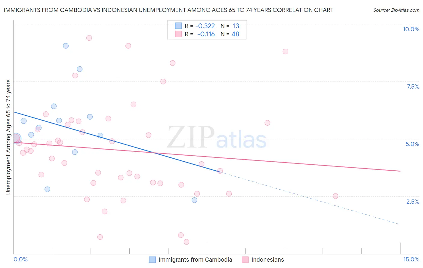 Immigrants from Cambodia vs Indonesian Unemployment Among Ages 65 to 74 years