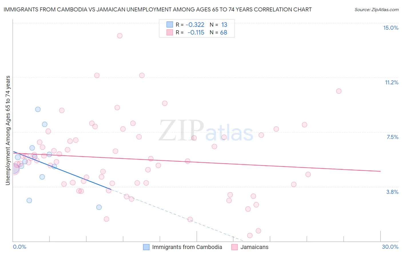 Immigrants from Cambodia vs Jamaican Unemployment Among Ages 65 to 74 years