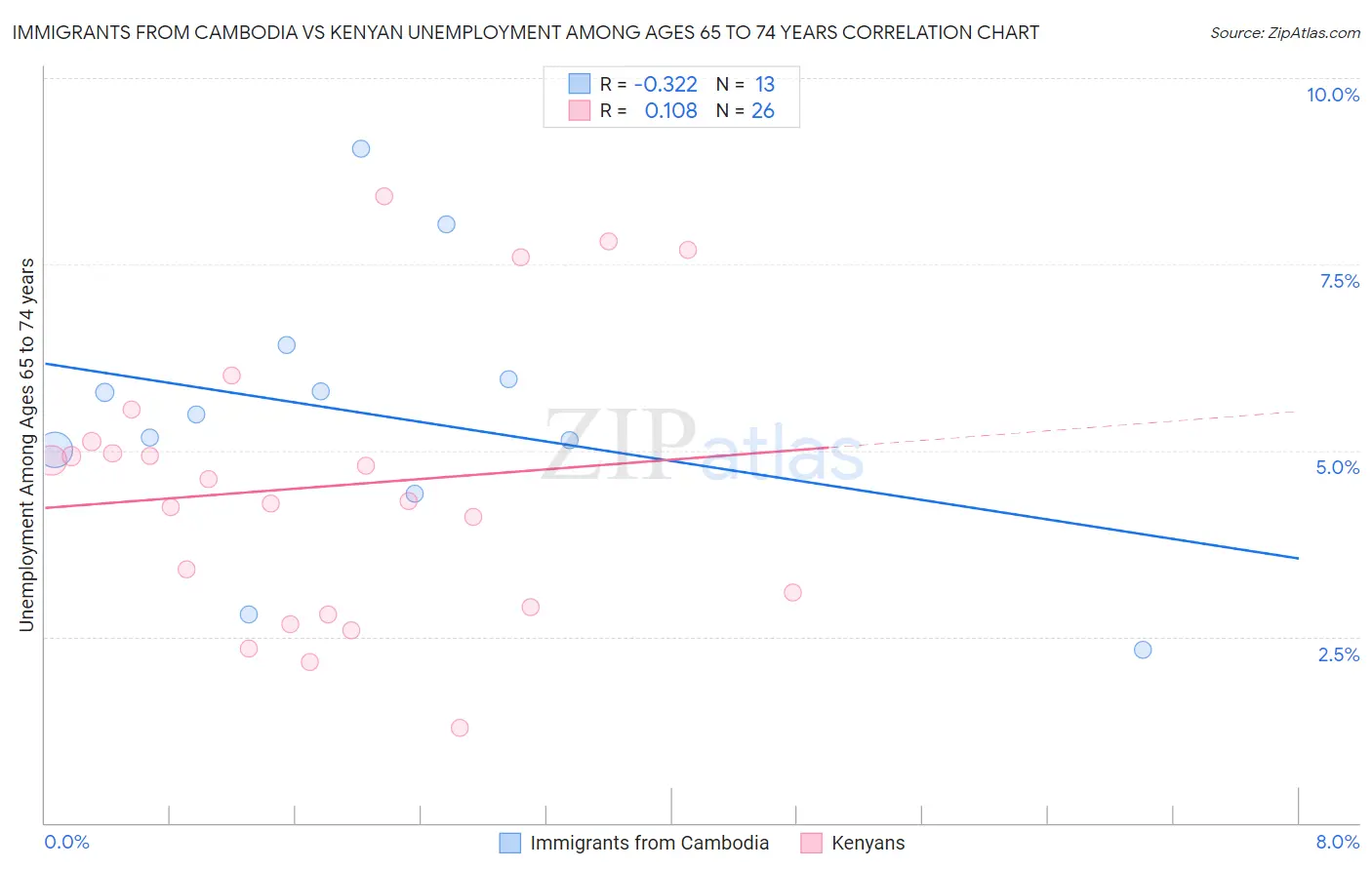 Immigrants from Cambodia vs Kenyan Unemployment Among Ages 65 to 74 years