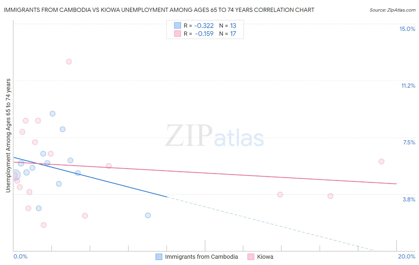 Immigrants from Cambodia vs Kiowa Unemployment Among Ages 65 to 74 years