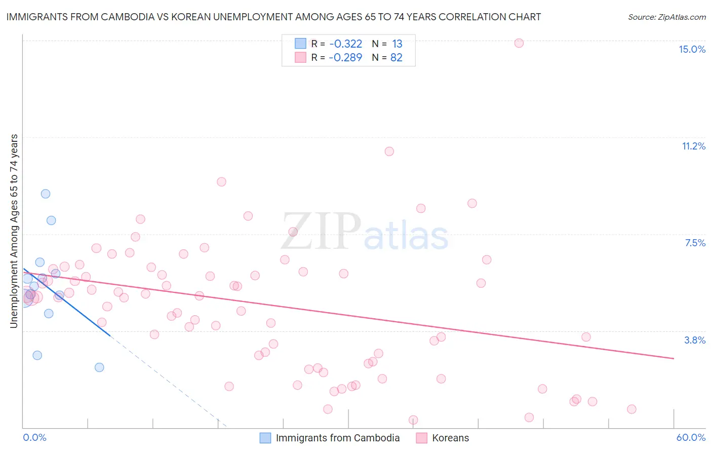 Immigrants from Cambodia vs Korean Unemployment Among Ages 65 to 74 years