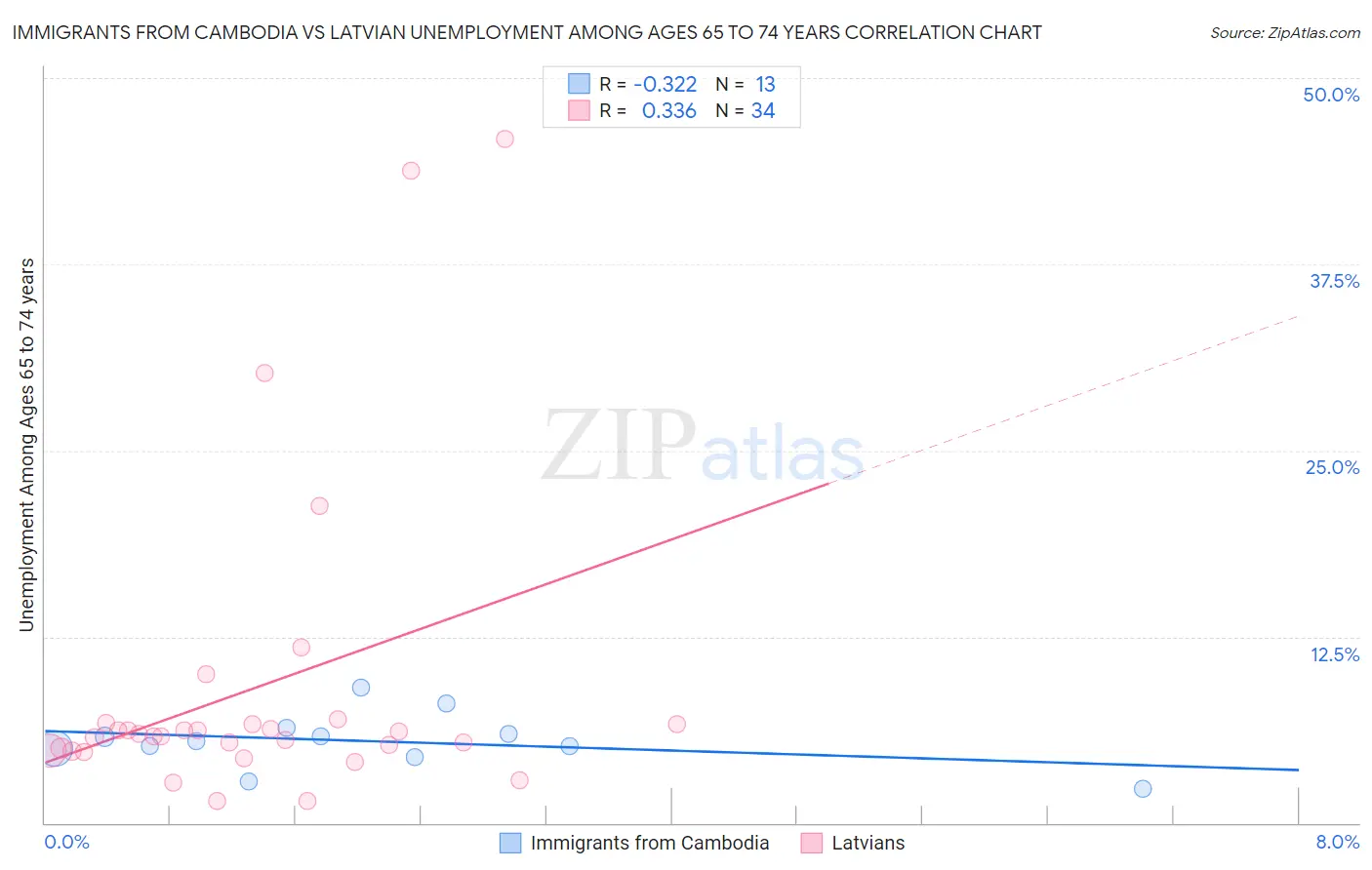 Immigrants from Cambodia vs Latvian Unemployment Among Ages 65 to 74 years