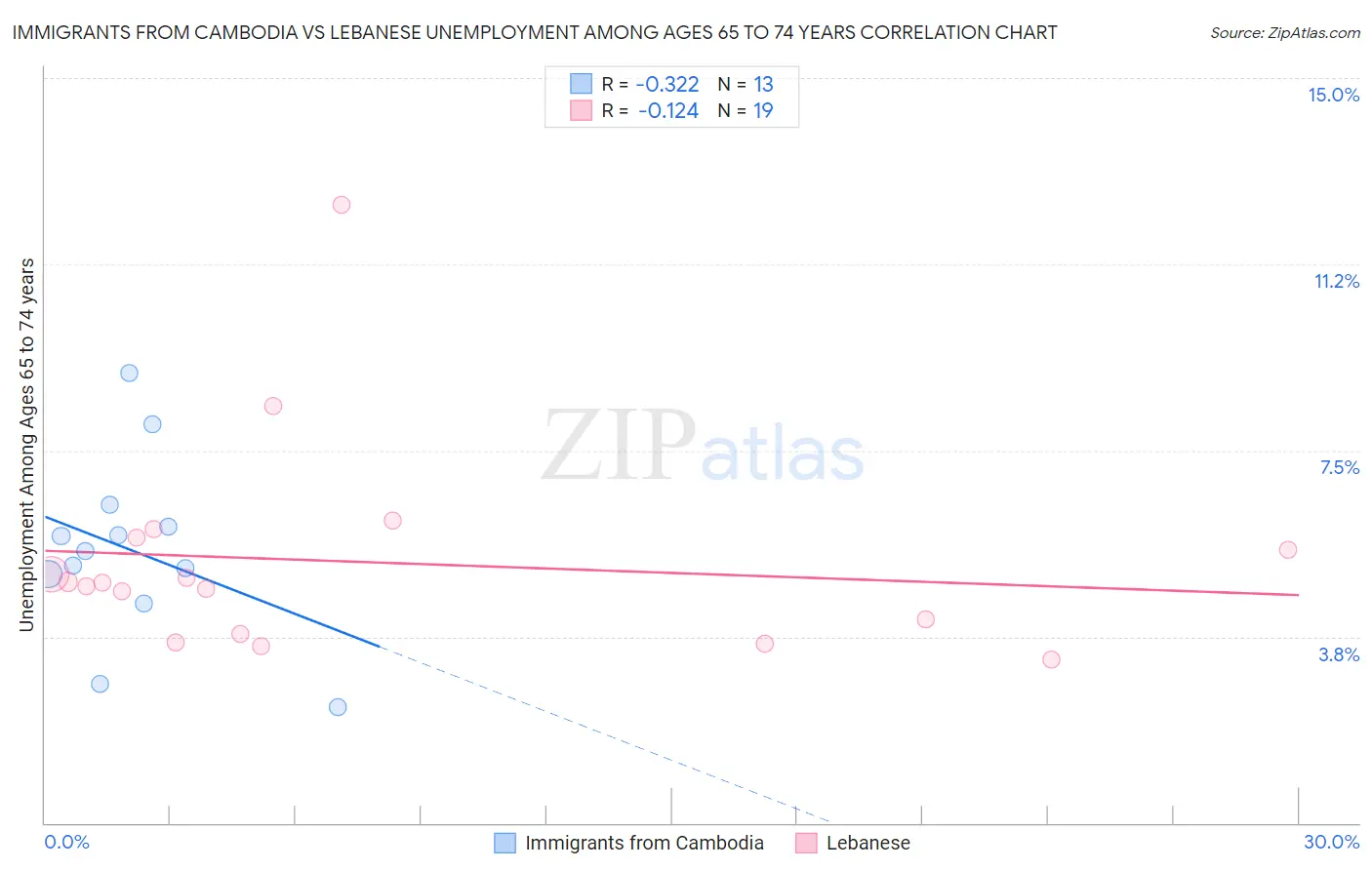 Immigrants from Cambodia vs Lebanese Unemployment Among Ages 65 to 74 years