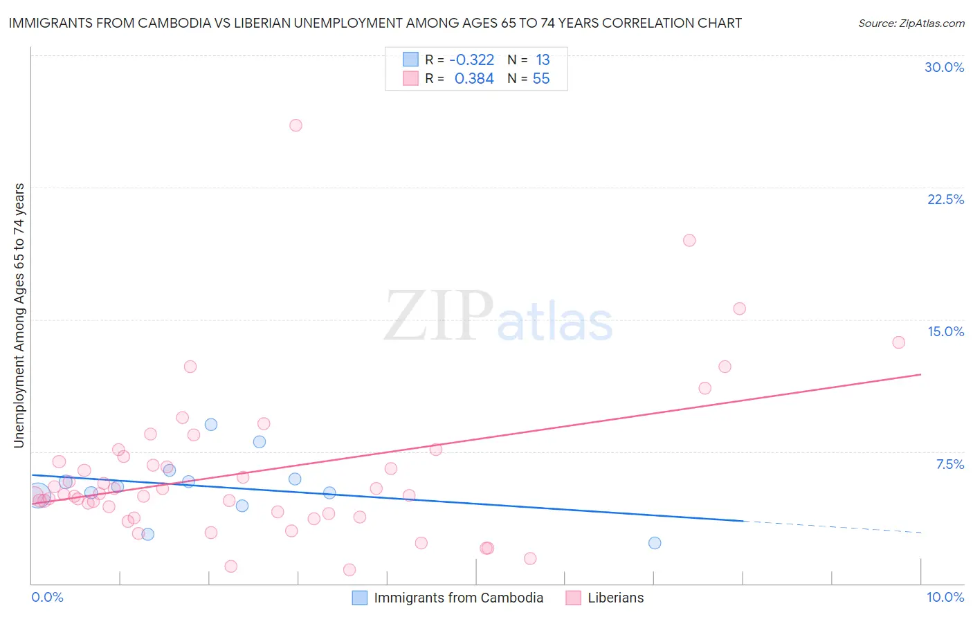 Immigrants from Cambodia vs Liberian Unemployment Among Ages 65 to 74 years
