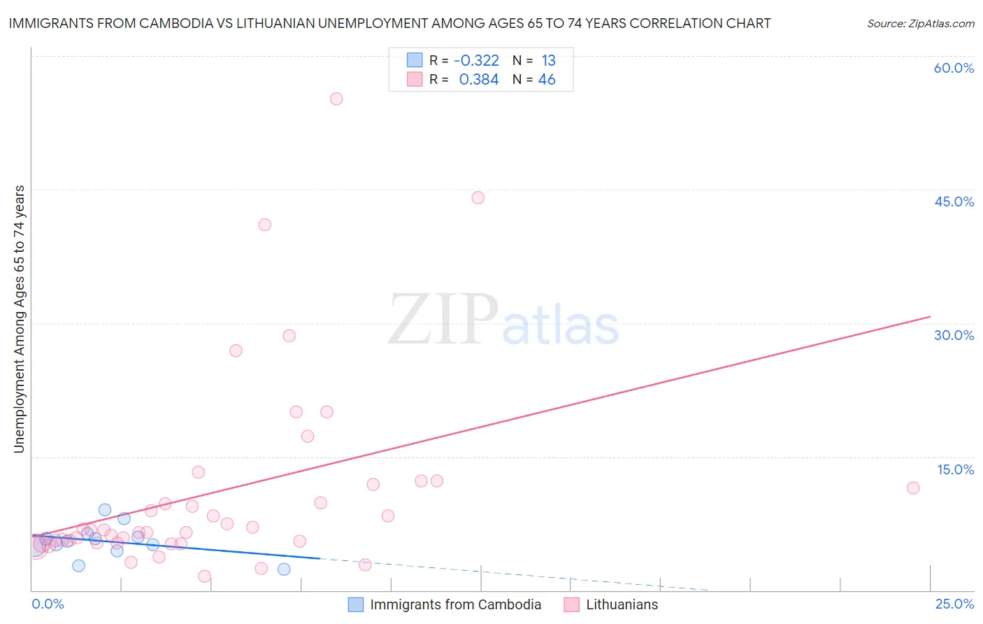 Immigrants from Cambodia vs Lithuanian Unemployment Among Ages 65 to 74 years