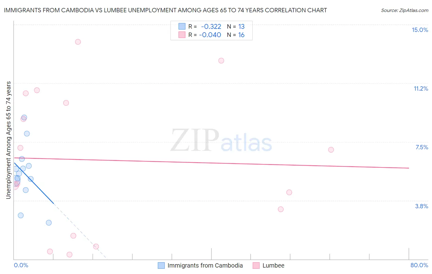 Immigrants from Cambodia vs Lumbee Unemployment Among Ages 65 to 74 years