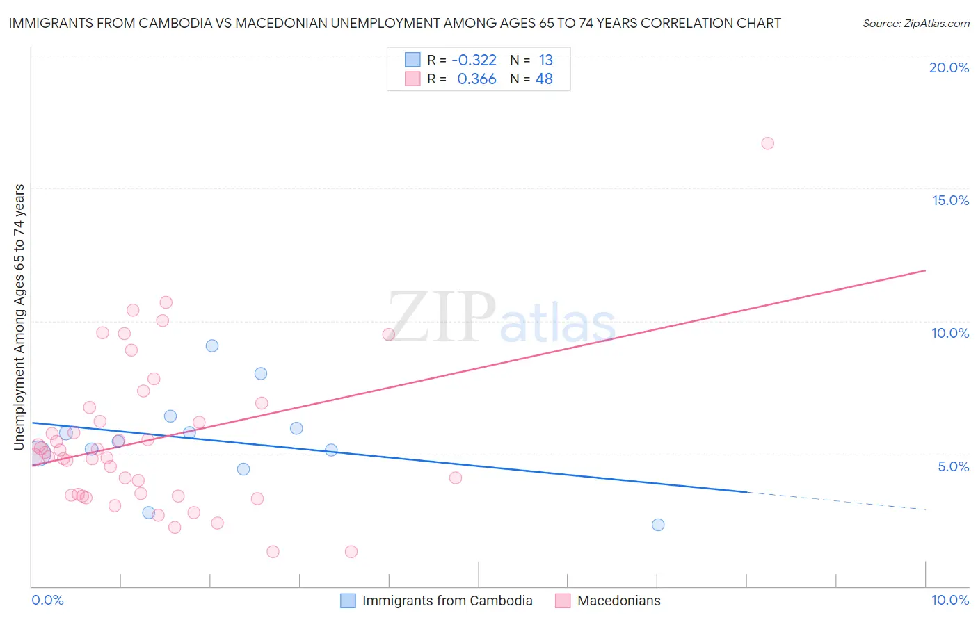 Immigrants from Cambodia vs Macedonian Unemployment Among Ages 65 to 74 years