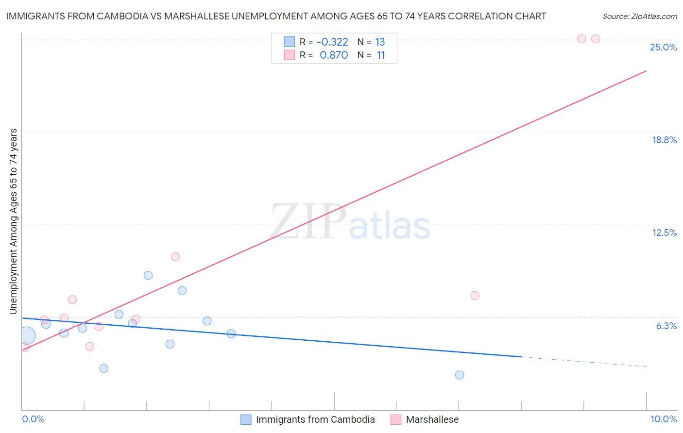 Immigrants from Cambodia vs Marshallese Unemployment Among Ages 65 to 74 years