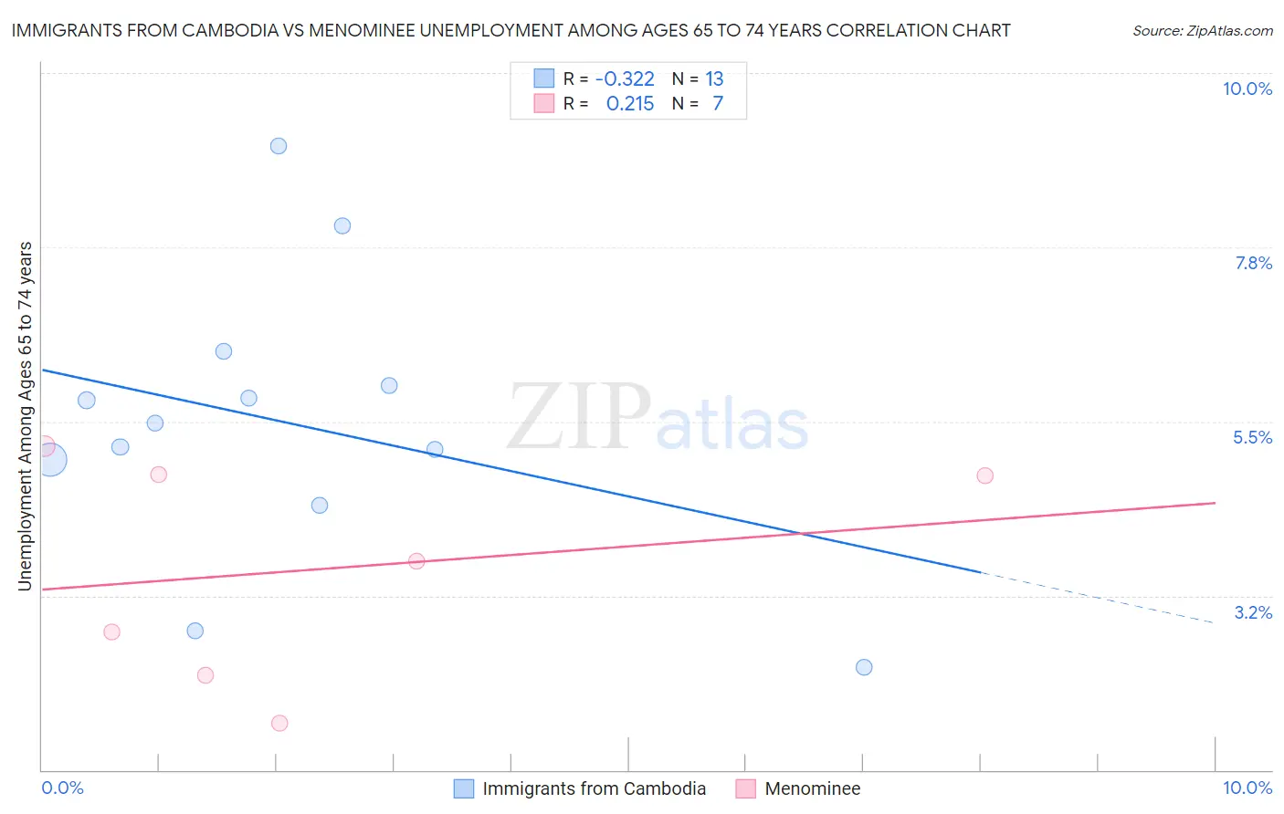 Immigrants from Cambodia vs Menominee Unemployment Among Ages 65 to 74 years