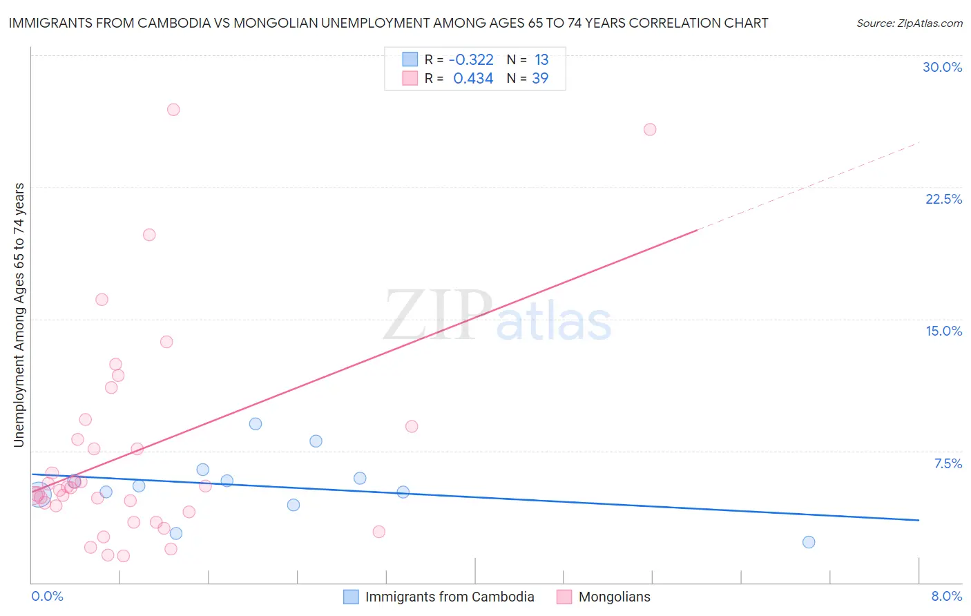Immigrants from Cambodia vs Mongolian Unemployment Among Ages 65 to 74 years