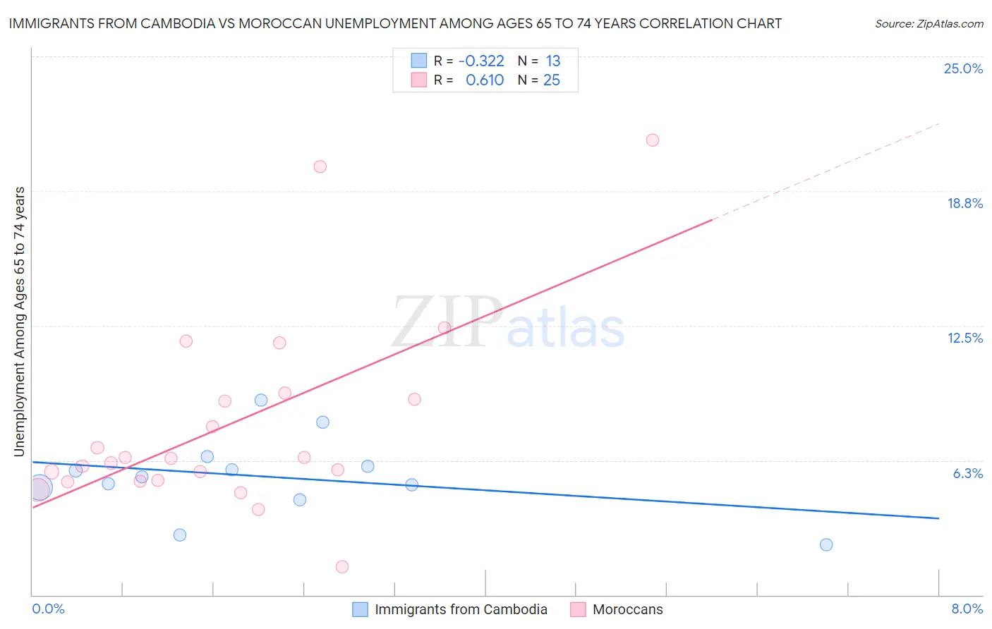 Immigrants from Cambodia vs Moroccan Unemployment Among Ages 65 to 74 years