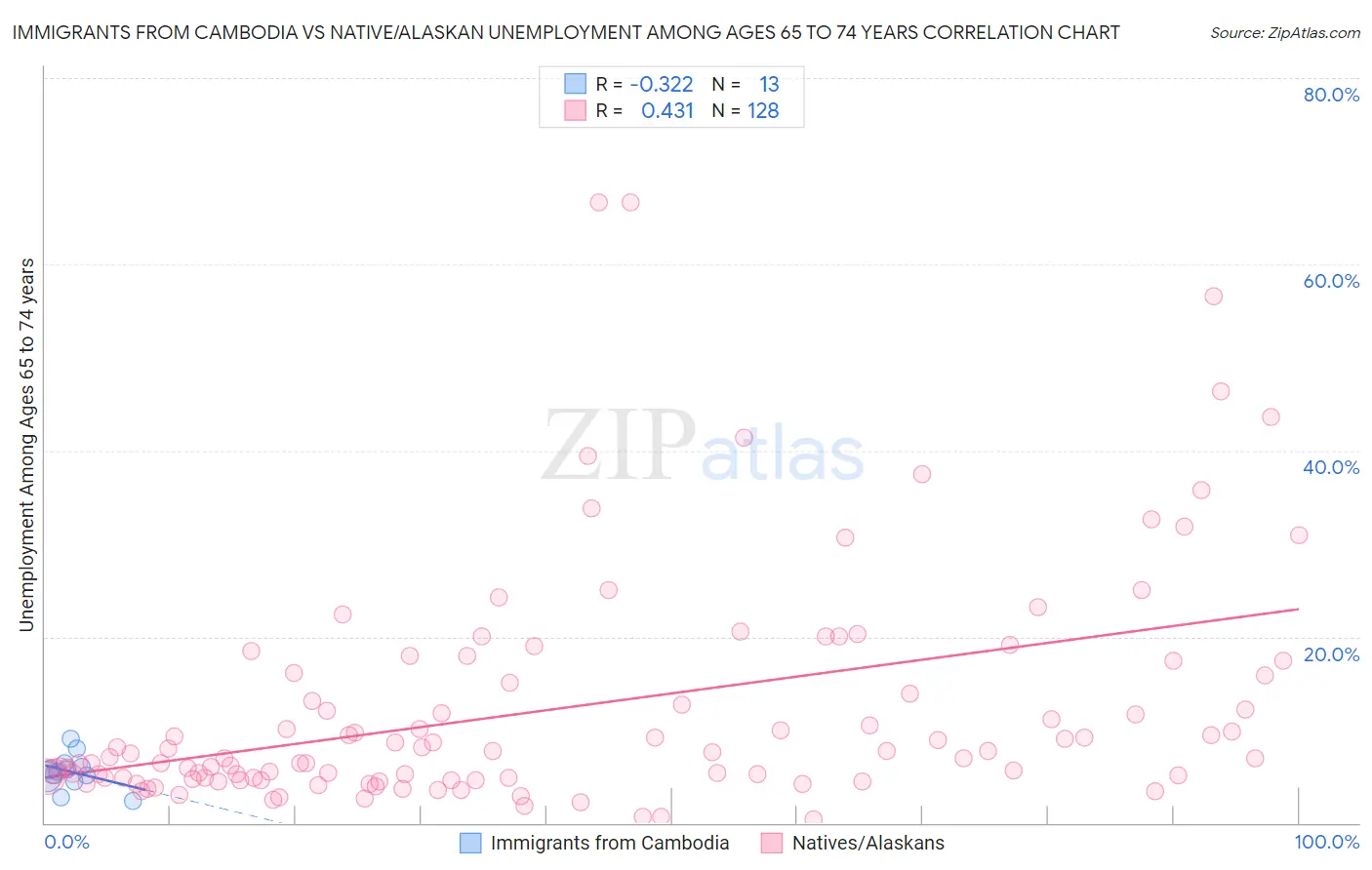 Immigrants from Cambodia vs Native/Alaskan Unemployment Among Ages 65 to 74 years