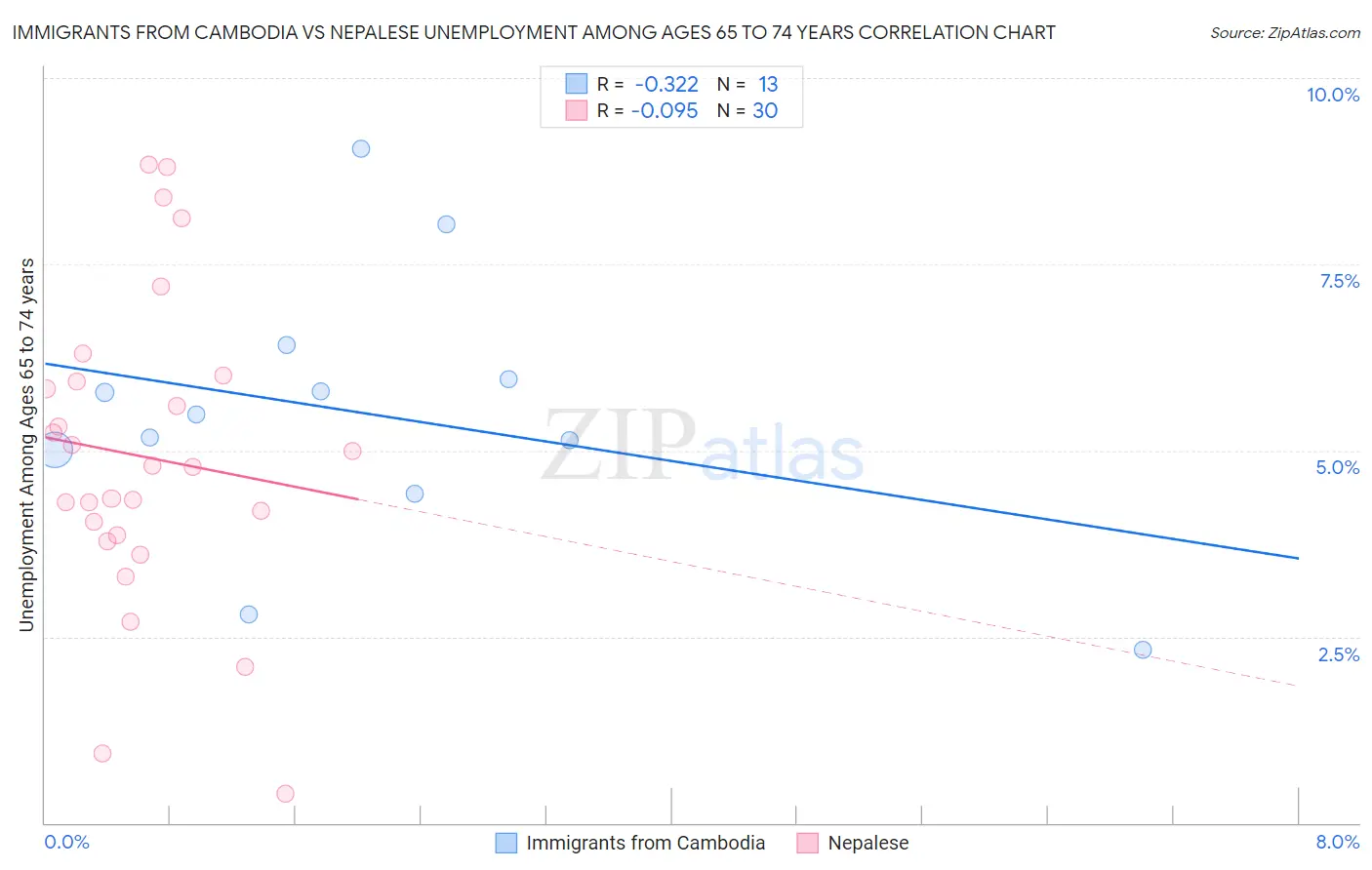 Immigrants from Cambodia vs Nepalese Unemployment Among Ages 65 to 74 years