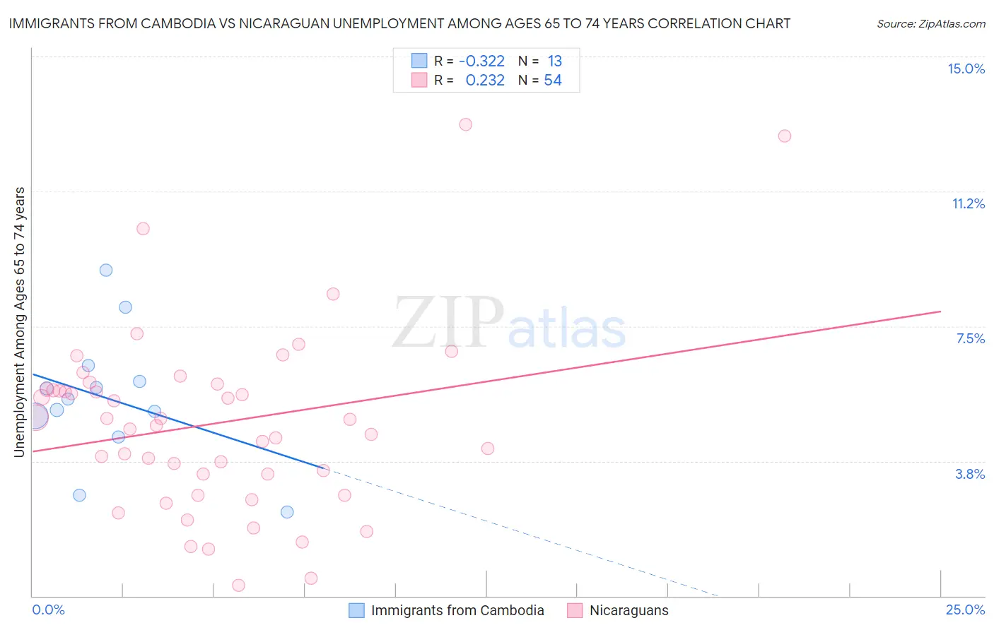 Immigrants from Cambodia vs Nicaraguan Unemployment Among Ages 65 to 74 years
