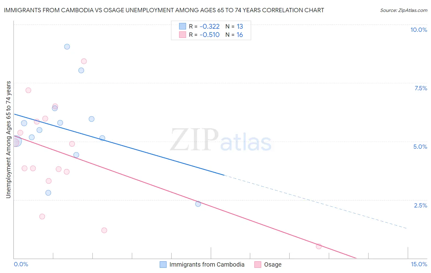 Immigrants from Cambodia vs Osage Unemployment Among Ages 65 to 74 years
