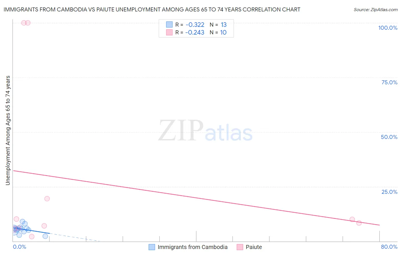 Immigrants from Cambodia vs Paiute Unemployment Among Ages 65 to 74 years
