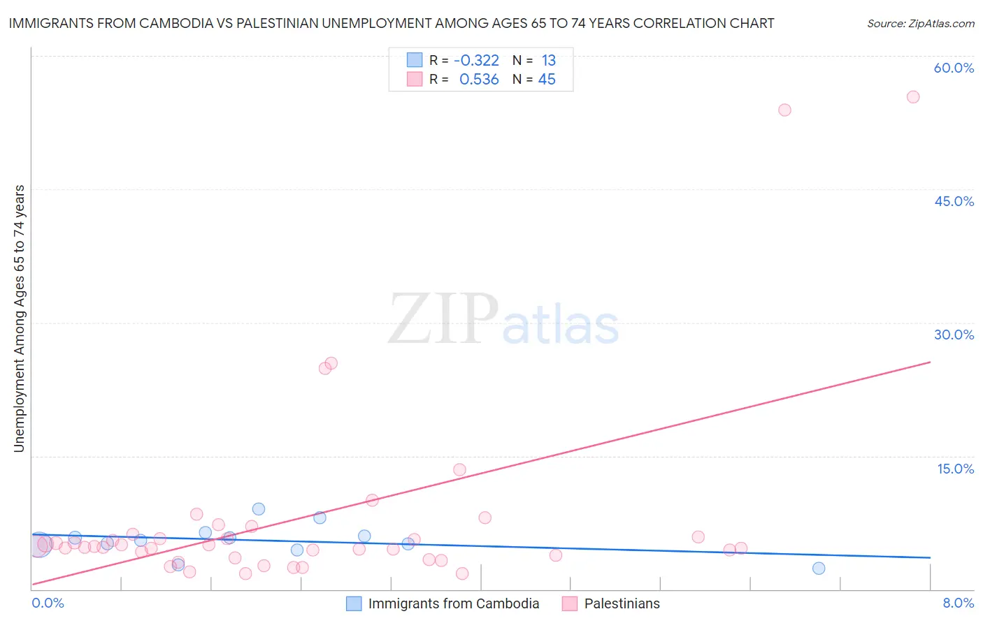 Immigrants from Cambodia vs Palestinian Unemployment Among Ages 65 to 74 years