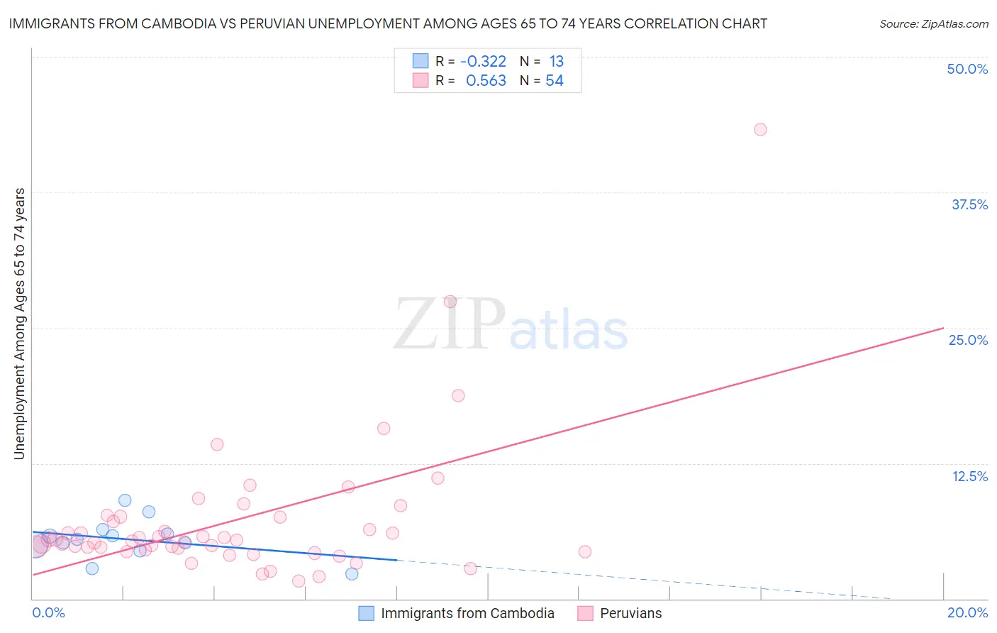 Immigrants from Cambodia vs Peruvian Unemployment Among Ages 65 to 74 years