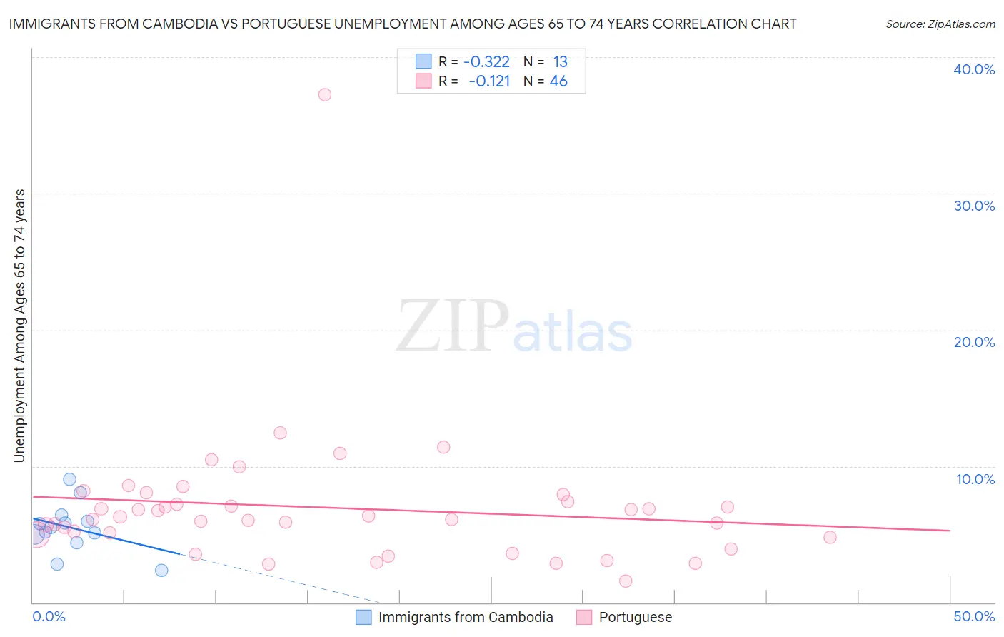 Immigrants from Cambodia vs Portuguese Unemployment Among Ages 65 to 74 years