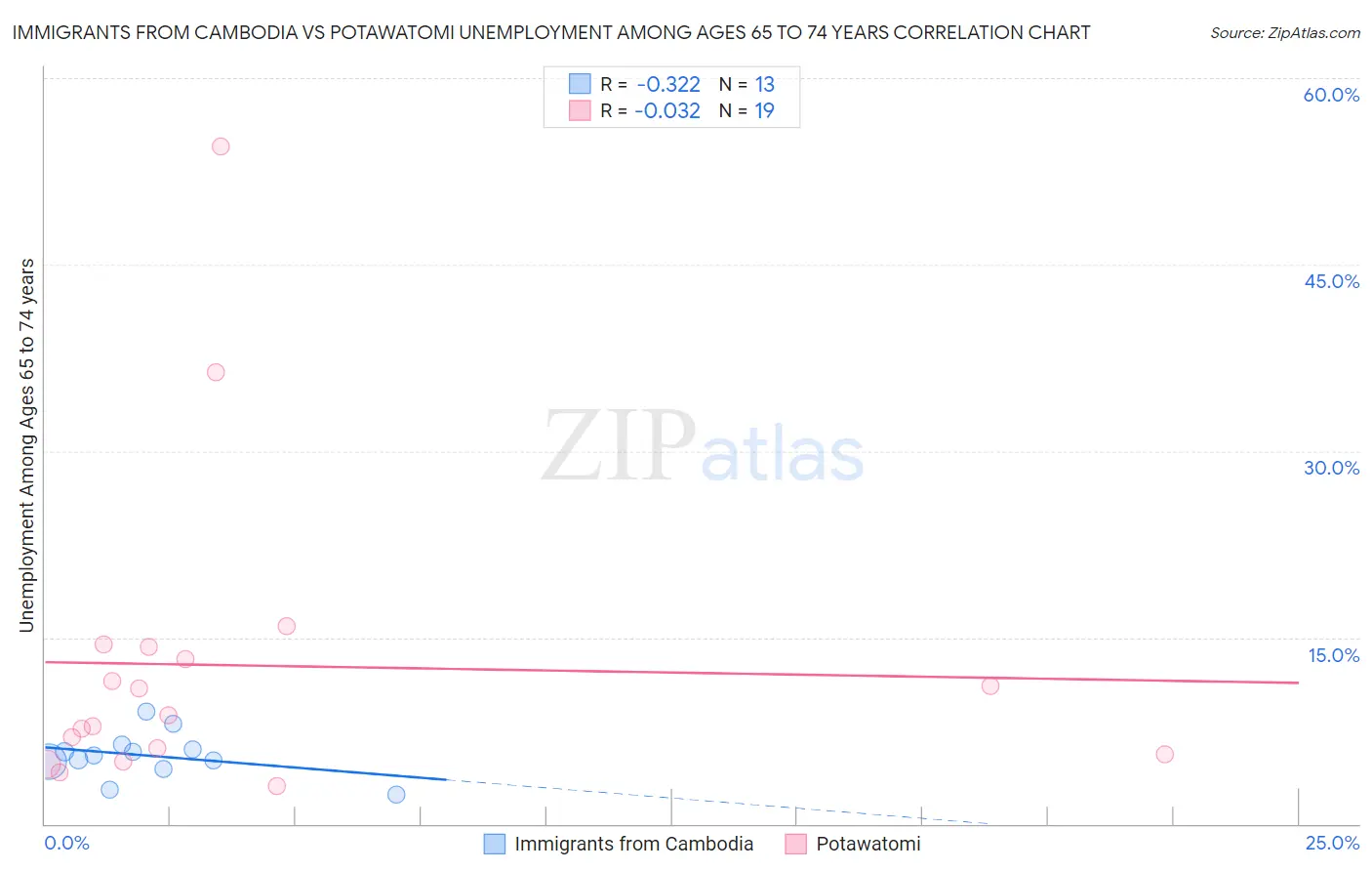 Immigrants from Cambodia vs Potawatomi Unemployment Among Ages 65 to 74 years