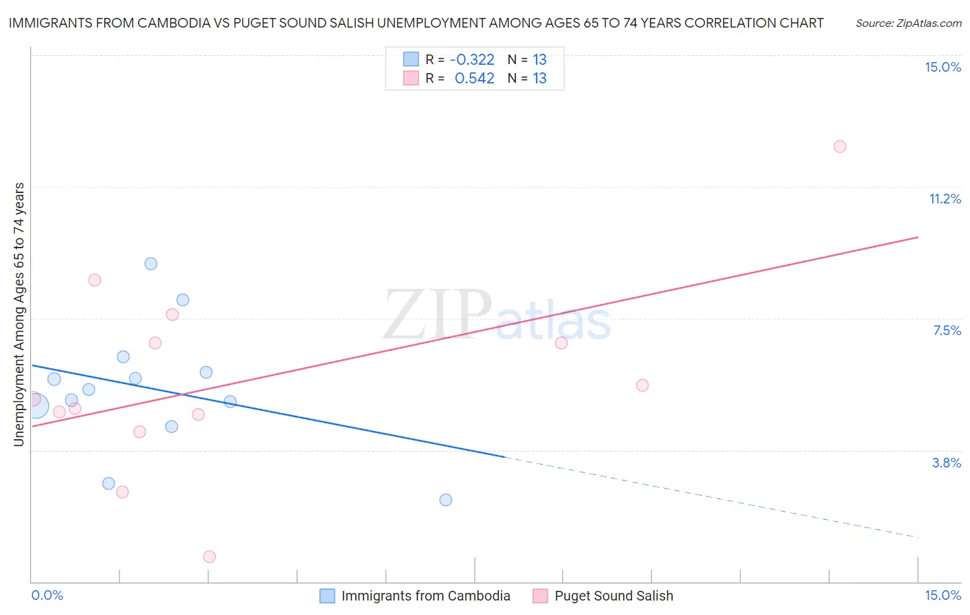 Immigrants from Cambodia vs Puget Sound Salish Unemployment Among Ages 65 to 74 years