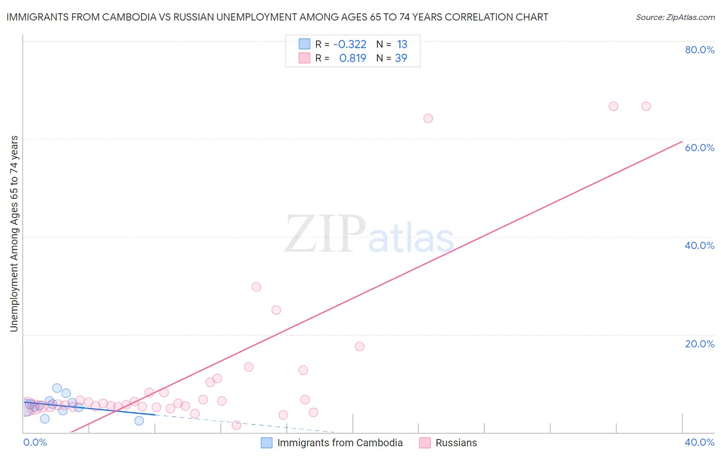 Immigrants from Cambodia vs Russian Unemployment Among Ages 65 to 74 years