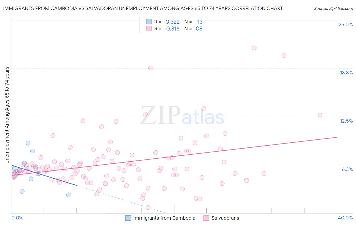 Immigrants from Cambodia vs Salvadoran Unemployment Among Ages 65 to 74 years