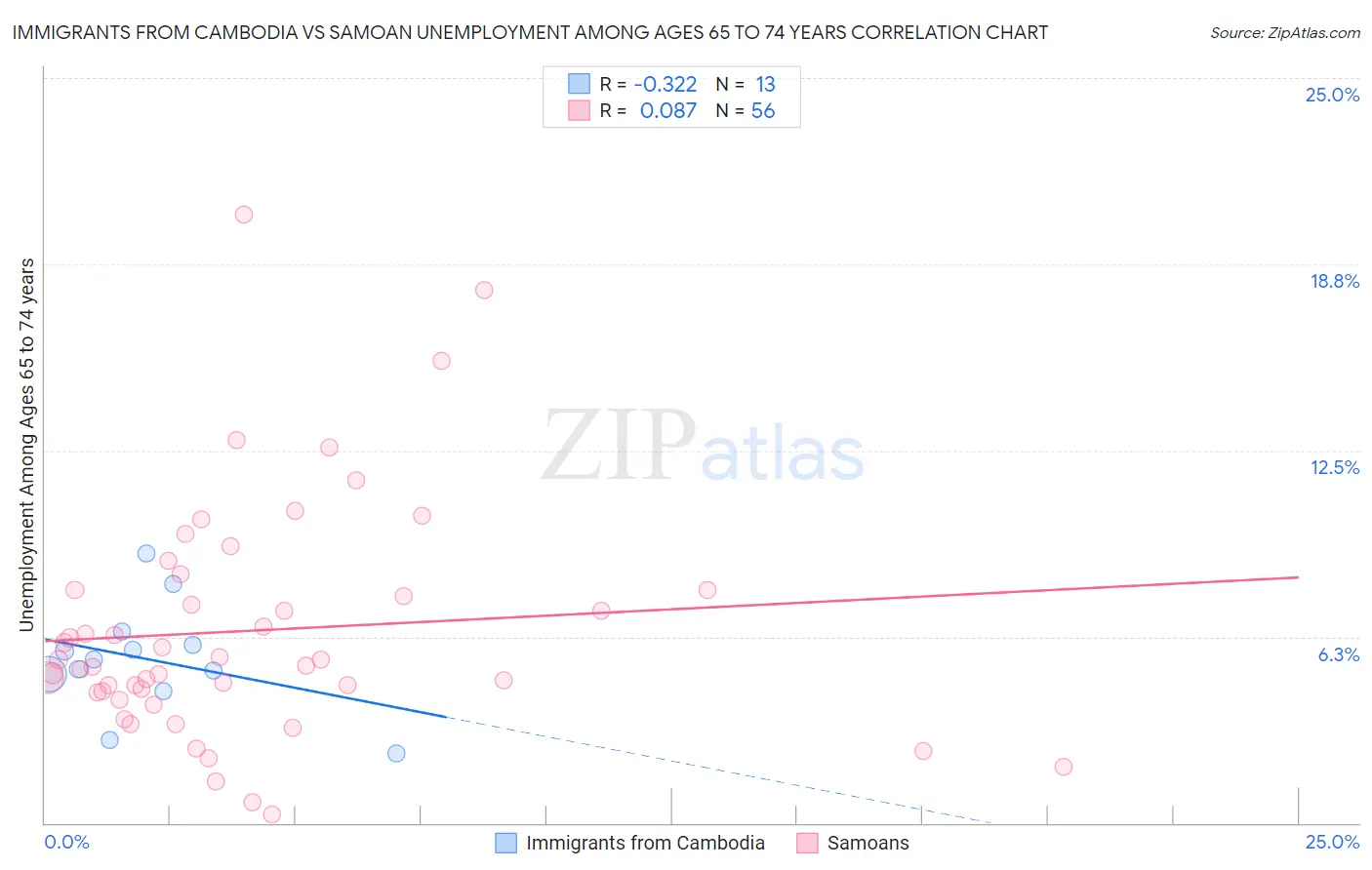 Immigrants from Cambodia vs Samoan Unemployment Among Ages 65 to 74 years