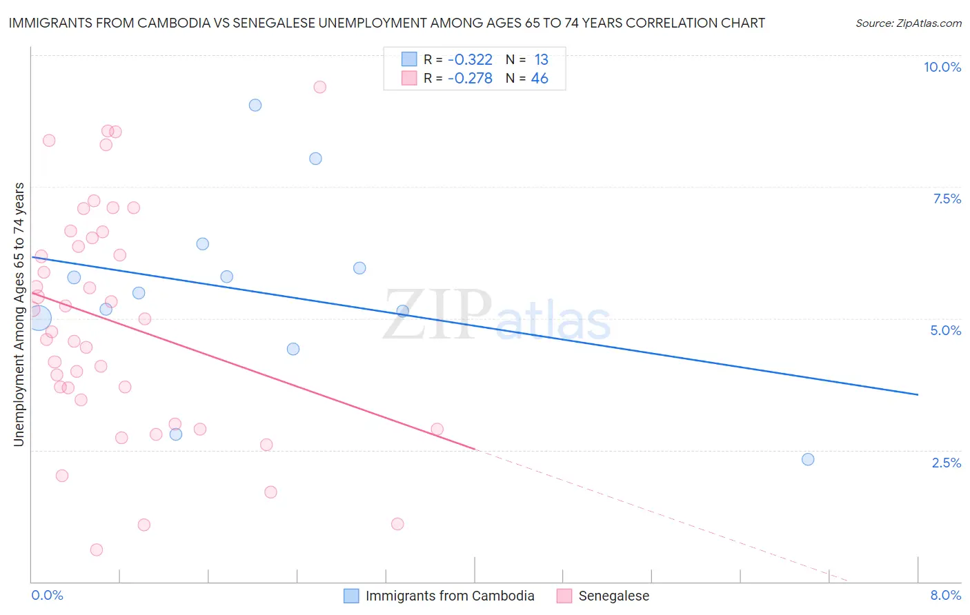 Immigrants from Cambodia vs Senegalese Unemployment Among Ages 65 to 74 years