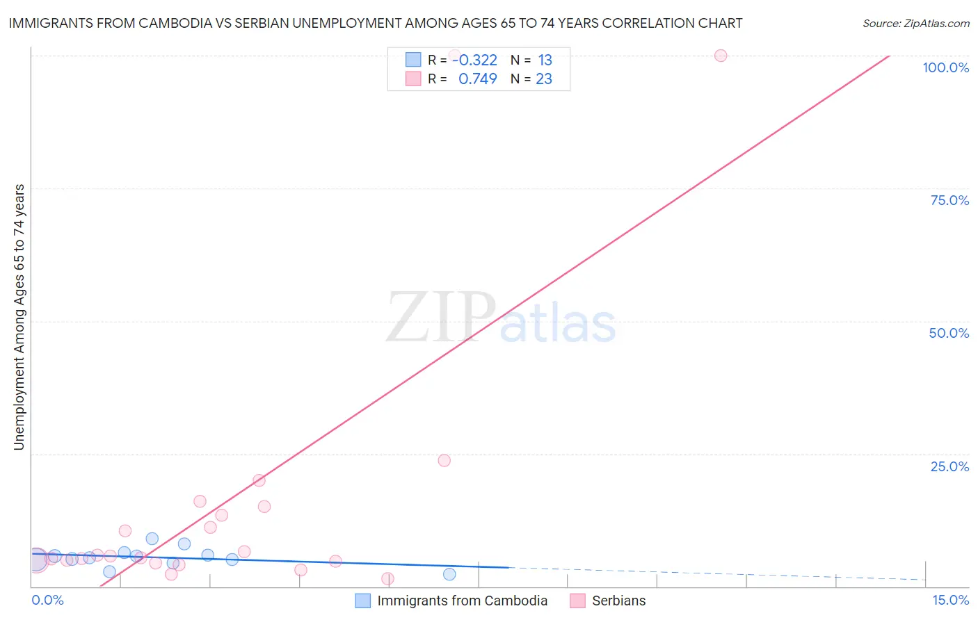 Immigrants from Cambodia vs Serbian Unemployment Among Ages 65 to 74 years